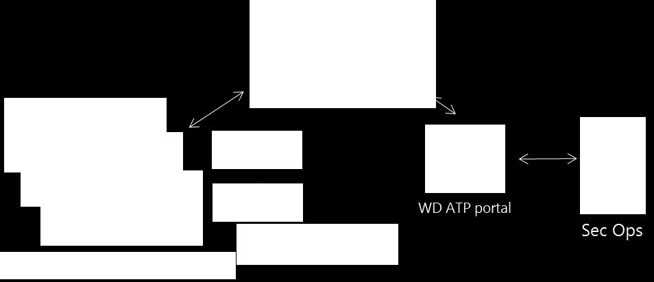 Agregovaný přehled výsledků v portálu WD ATP Guardrails není možnost smazat důvěryhodný soubor Upozornění na běžný soubor Možnost rollback a vyjmutí souboru z karantény