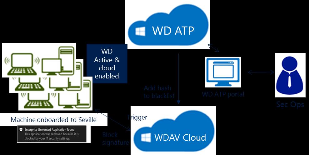 Windows Defender AV V časové ose stroje je vidět údaj o blokaci souboru Guardrails není možné