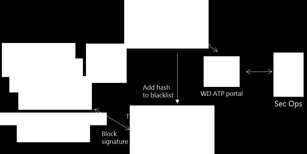 Možnost odebrat soubor z blokovaných Blokování soiboru vytvoří mikro-definici pro WDAV Block at
