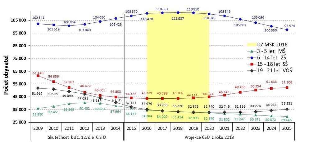 Graf 1: Demografický vývoj a jeho projekce v MSK dle věkových skupin (zdroj ČSÚ) Zdroj: Dlouhodobý záměr vzdělávací soustavy MSK 2016 Hlavní poznatky vyplývající z prognóz demografického vývoje lze