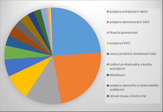 podpora pohybových aktivit 41 23,84% podpora talentovaných žáků 40 23,26% finanční gramotnost 21 12,21% podpora EVVO 15 8,72% rozvoj sociálních dovedností žáků 10 5,81% zvýšení profesionality a