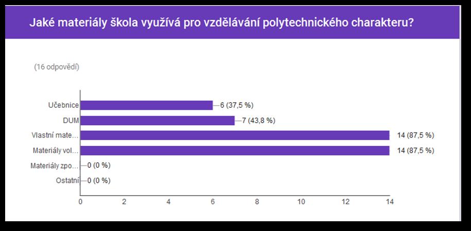 Odpověď Počet odpovědí V procentech Učebnice 6 37.5 % DUM 7 43.