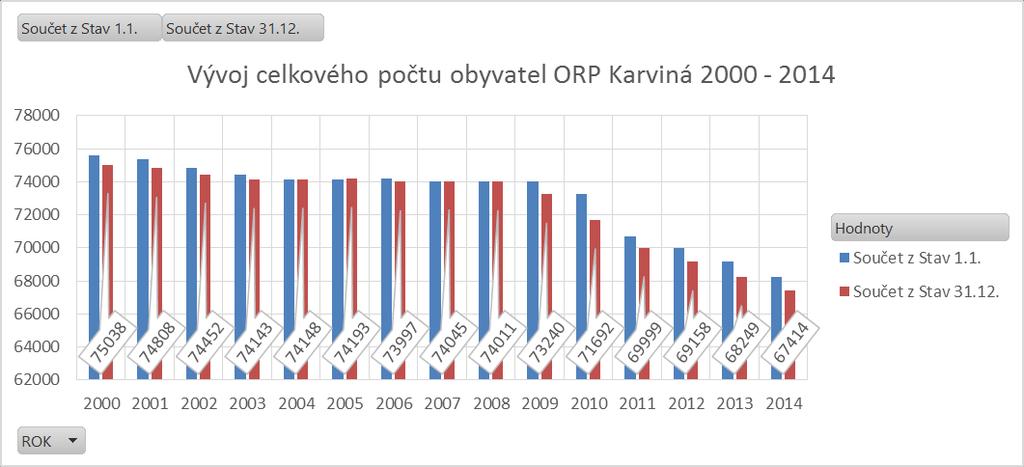 růst počtu obyvatel je plně sanován přírůstkem migračním (rozdíl mezi počtem přistěhovalých a vystěhovalých občanů). Obdobně na tom je i obec Dětmarovice a Stonava.