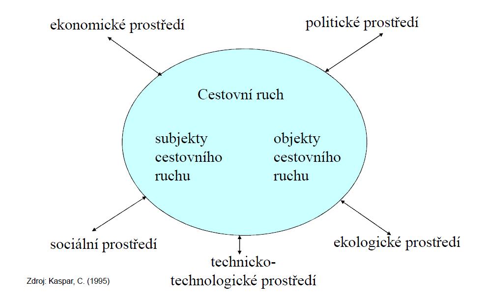 Schéma 1 Cestovní ruch jako systém [4] Aktuálním tématem, stejně jako i v jiných oblastech lidské činnosti, je udržitelný rozvoj.