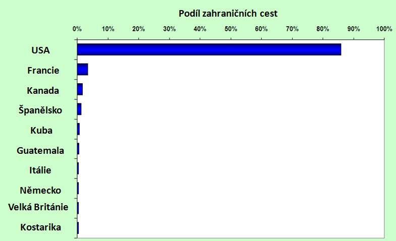 programy o cestování v televizi a 42 % reklamou v televizi, dle výzkumu VisitBritain z roku 2008.