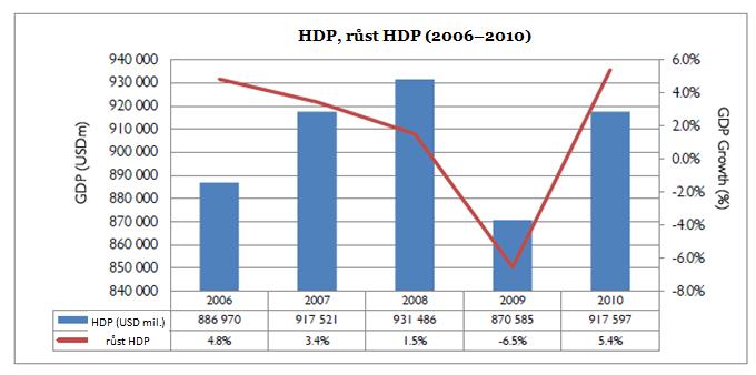 Graf 15 HDP a růst HDP (%) 2006 2010 Zdroj: vlastní práce, UNCTADStat, 2011 Tab. 1 - Vývoj HDP (v paritě kupní síly) v $ 2006 2009 Rok Hodnota Změna (počátek), % Změna (předch.