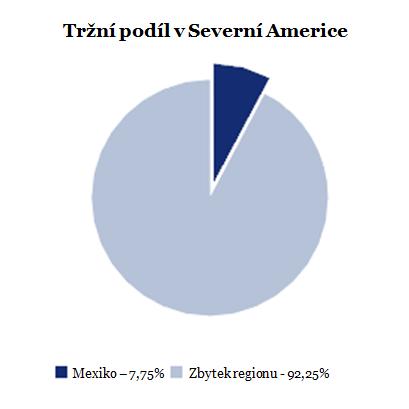 Graf 18 - Tržní podíl Mexika jako turistické destinace v Severní Americe a ve světě v roce 2009 Zdroj: WTTC THE TRAVEL & TOURISM ECONOMIC RESEARCH 2009, Mexico Příjmy z cestovního ruchu Příjmy z