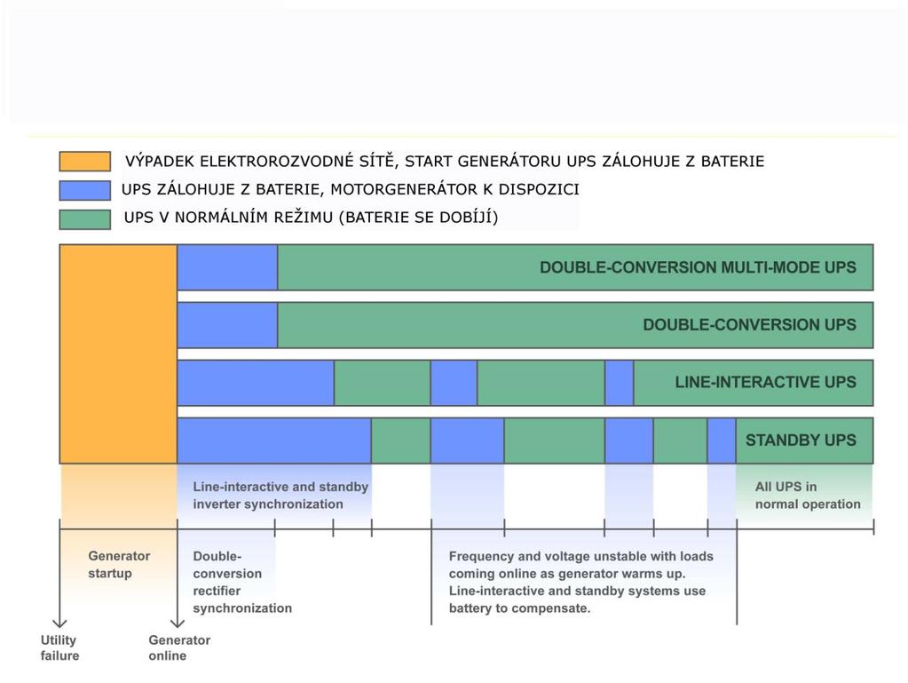 Utility failure výpadek elektrorozvodné sítě Generator startup start motorgenerátoru Generator online motorgenerátor je pohotově a dodává Double conversion rectifier synchronization synchronizace