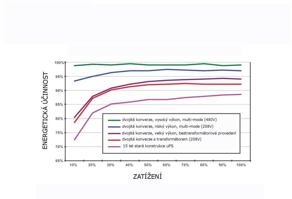 Relativní energetická účinnost moderních beztransformátorových konstrukcí UPS (v %) Výkon modulu UPS Standby UPS Interaktivní UPS UPS s dojitou konverzí 5kW 95 96 91 96 100kW 98+ 97+ 94 98+ 500kW 99+