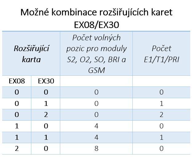 V ústředně je možné použít jak klasické SIP/IAX trunky pro připojení k VoIP operátorům, tak jednotlivé SIP účty používané obvykle pro připojení VoIP telefonů.