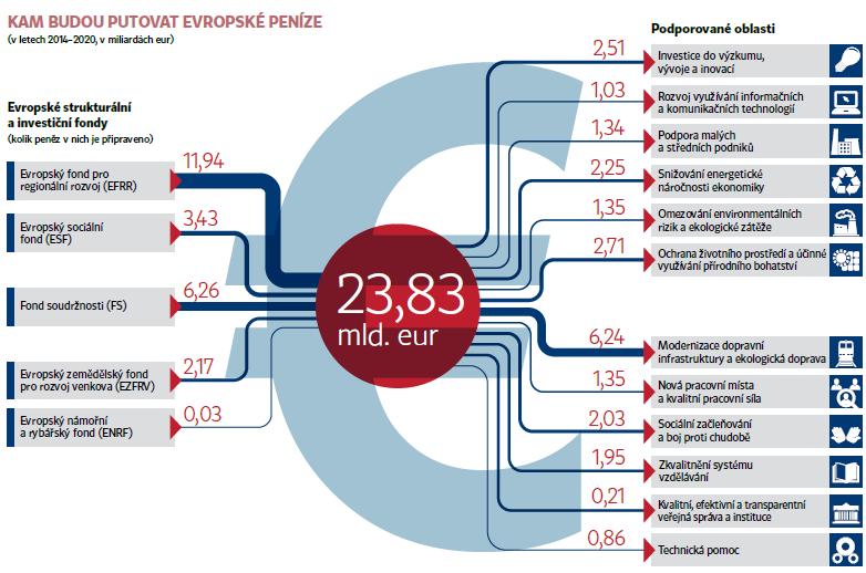 EVROPSKÉ STRUKTURÁLNÍ A INVESTIČNÍ FONDY (ESIF) Operační program Podnikání a