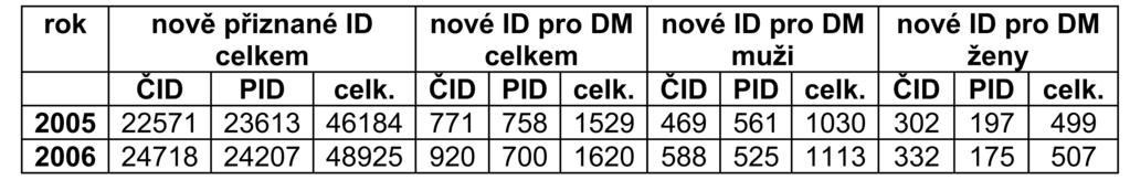 Posudková hlediska pro hodnocení pracovní schopnosti u unemocných s diabetes mellitus MUDr.