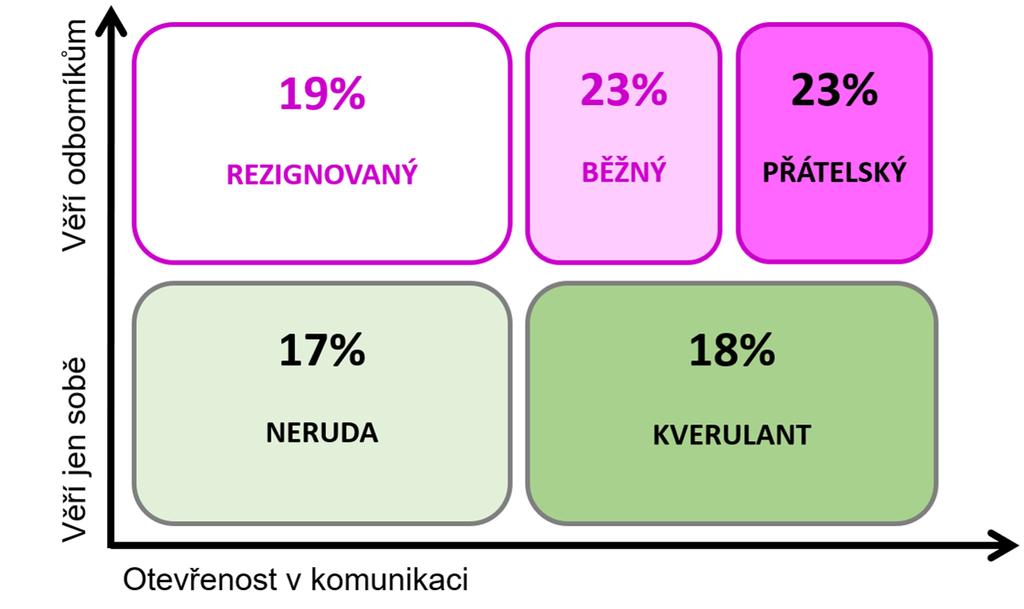 TYPOLOGIE KLIENTA ODBORNÁ AUTORITA LÉKÁRNÍKA CENA A KVALITA PRODUKTU PŘI NÁKUPU V LÉKÁRNĚ