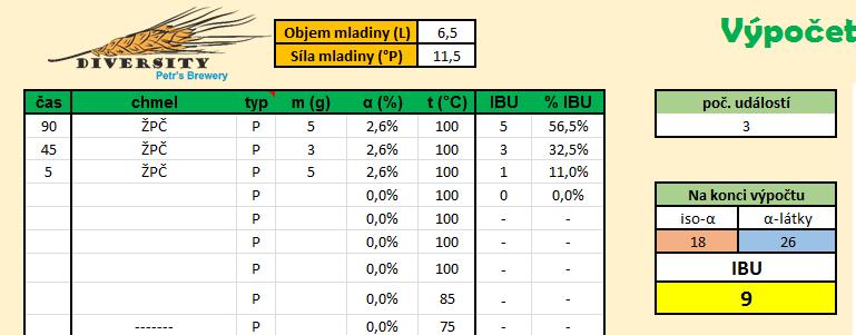 4.3 Výpočet IBU Obsah iso-α-hořkých kyselin v mg na 1 l piva, neboli IBU, byl zjištěn subjektivně výpočtem programem volně dostupným na internetu.