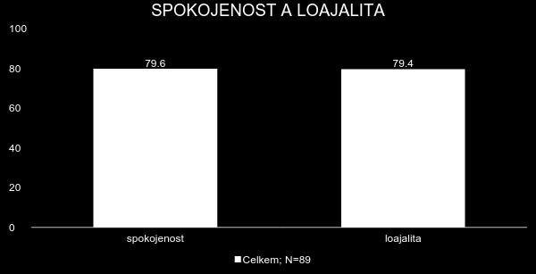 SPOKOJENOST A LOAJALITA Spokojenost a loajalita zákazníků se pohybuje