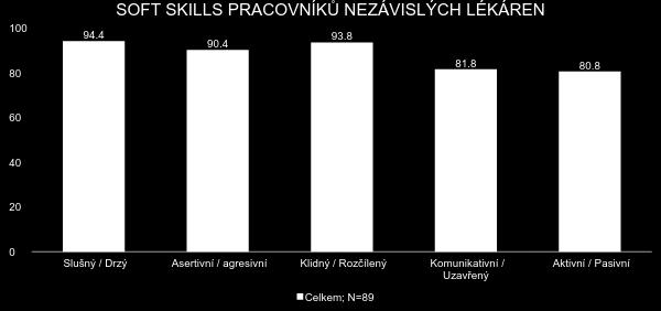 SOFT SKILLS Soft skills pracovníků v lékárnách je rovněž v