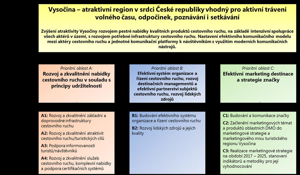 Strategie rozvoje