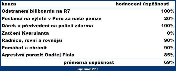 Například v kauze: Agresivní parazit Ondřej Fiala bylo dosaženo potrestání řidiče za používání falešného označení pro tělesně postižení, ale kromě odebrání tohoto označení nebyl