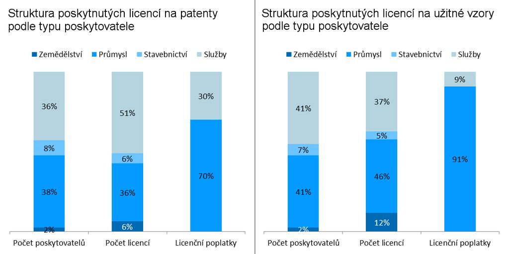 Struktura poskytovatelů Pro bližší analýzu struktury poskytovatelů licencí na patenty a užitné vzory bylo použito rozdělení dle hospodářské činnosti a počtu zaměstnanců jednotlivých subjektů (viz