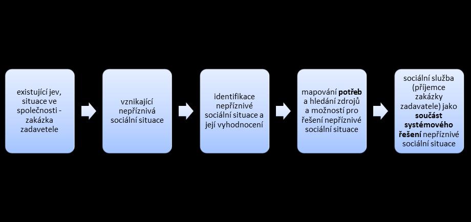 3. ZAMĚŘENOST NA ČLOVĚKA. Sociální služby jsou prioritně zaměřeny na identifikaci a zajišťování potřeb člověka ve spojitosti s jeho nepříznivou sociální situací, a to již od prvního kontaktu.