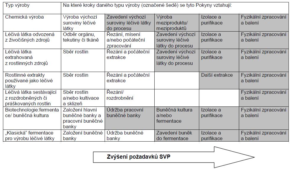 Tabulka 1: Aplikace Pokynů na výrobu léčivých látek Řízení jakosti Jakost má být odpovědností všech osob účastnících se výroby.