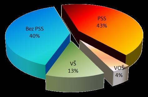1,07 Vzdělanostní struktura lékařů v roce 7.3.