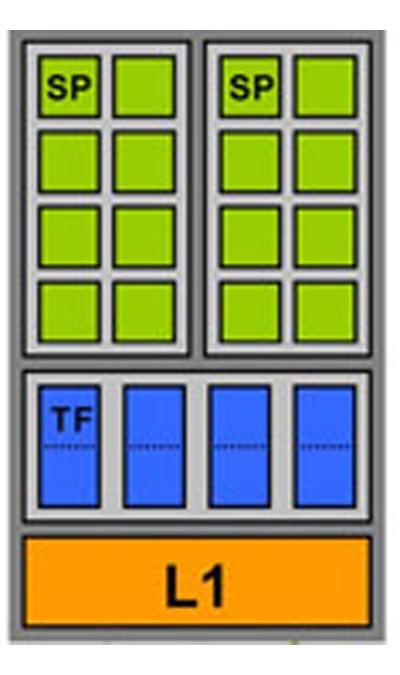 GPU Archtektura Multiprocesor (G80) Rozložení na obrázku: Dva spárované multiprocesory složené každý z