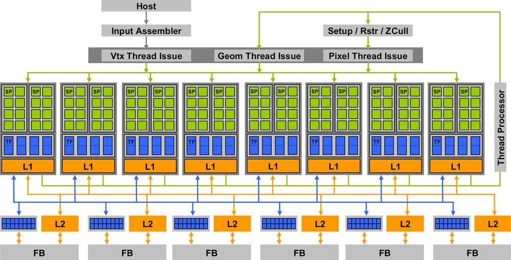 GPU Architektua celek (G80)