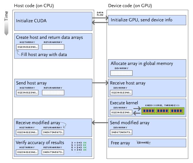 Nvidia CUDA princip práce Odeslání dat na GPU Spuštění