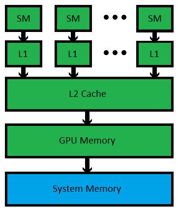 CUDA paměti CPU Memory 6 -> 64 GB Memory Bandwidth 24 -> 32 GB/s L2 Cache 8 -> 15 MB L1 Cache 256 -> 512