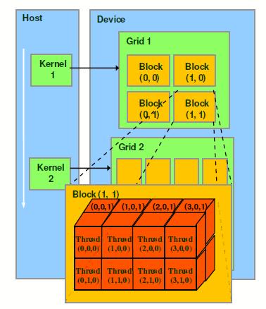 CUDA mřížka a bloky Bloky vláken jsou sjednoceny do mřížky Každá mřížka (Grid) může spouštět rozdílné kernely Mřížka > Blok > Vlákno