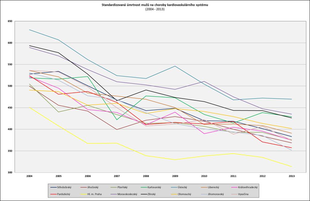 Obrázek 70 Standardizovaná úmrtnost mužů na