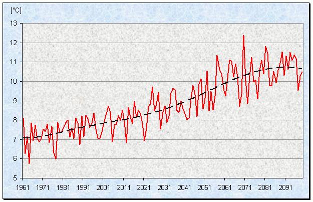 Obrázek 6 Predikované průměrné roční hodnoty teploty vzduchu ( C) na území ČR včetně polynomického trendu vývoje 1961 2099 Zdroj: (Pretel, 2011) Dle zpracovaných scénářů se předpokládá, že v prvním