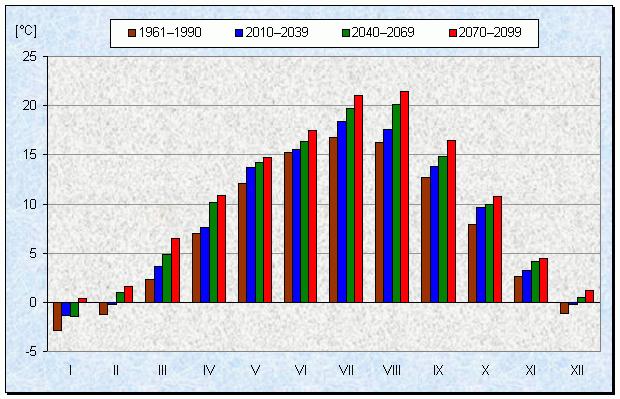 Obrázek 7 Dlouhodobé měsíční průměry teploty vzduchu ( C) v referenčním a ve scénářových obdobích Zdroj: (Pretel, 2011) Z hlediska sezónnosti se nejvyšší nárůst teplot vzduchu předpokládá v jarních a