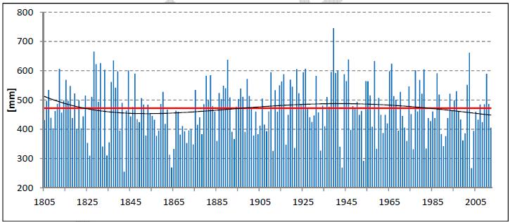 2.2.1.2 Srážky Co se týče průměrných srážek, které jsou od roku 1805 měřeny v Klementinu (obrázek 9), tak v uvedeném období zde není patrný výrazný dlouhodobý trend, pouze od padesátých let 20.