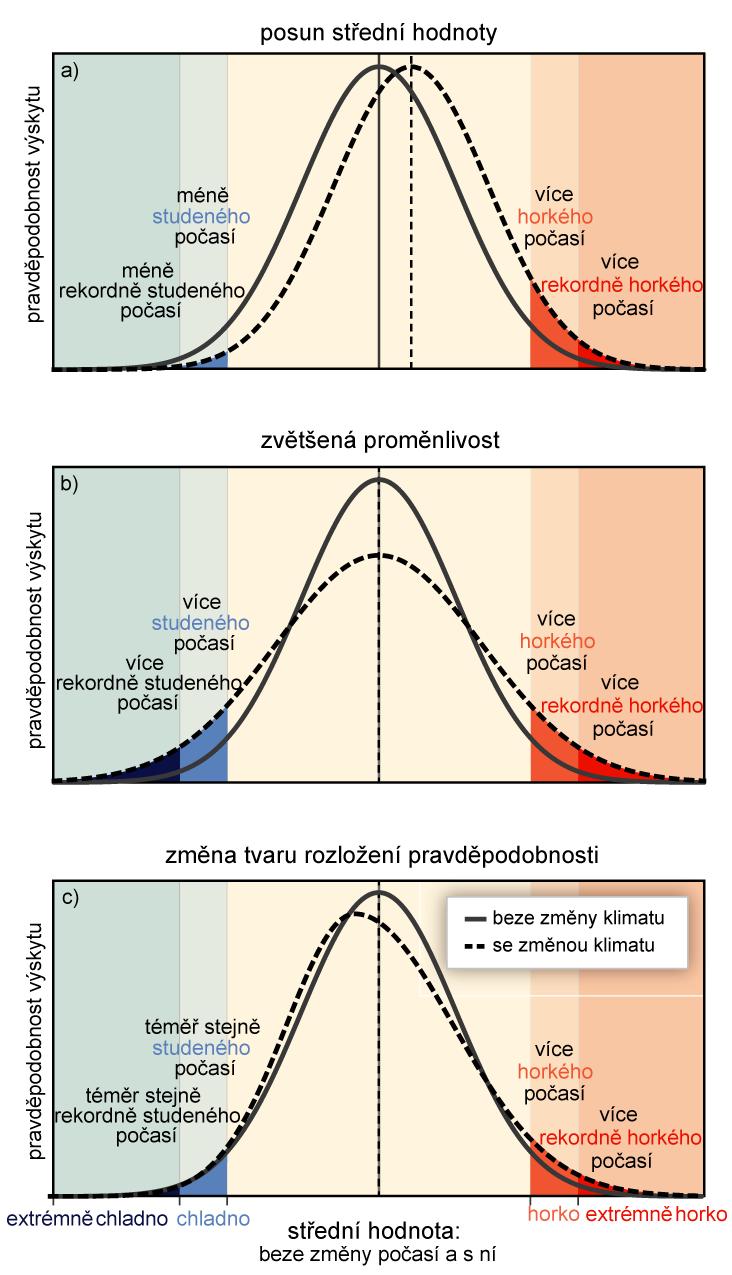 Obrázek 85 Vliv změn v rozloženi teplot na extrémy Zdroj: (Hollan, 2012) Různé změny teplotního rozloženi mezi současným a budoucím klimatem a jejich vliv na extrémní hodnoty rozděleni: Účinky