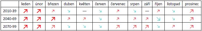 Měsíce s největšími simulovanými změnami globálního záření (cca 20 % zvýšení) jsou leden a únor. Za zmínku stojí, že sezónní i měsíční změny jsou velmi podobné pro všechna 3 období.