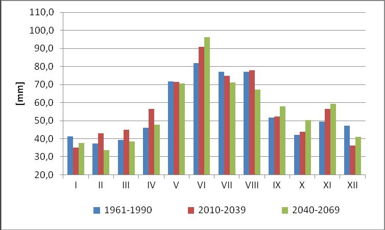 Vyšší evapotranspirace může vést k vyššímu úhrnu srážek, které se však dle modelů budou v rámci ČR vyznačovat velkou prostorovou variabilitou. Vývoj srážkových úhrnů předkládá tabulka 26.