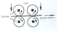 jsou čtyři kladky Výhody: malý přítlak, malý otěr drátu, moţnost dlouhého vedení do hořáku i u lehkých kovů Nevýhody: přesnými díly musí být zajištěno současné otáčení čtyř kladek Rotační
