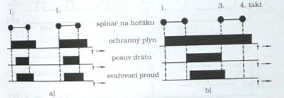 Řízení během průběhu svařování Dvoutaktní režim: po stisku spínače se spustí ochranný plyn (pro nezbytný předfuk) po cca2 sekundách se zapne posuv drátu a svařovací proud.