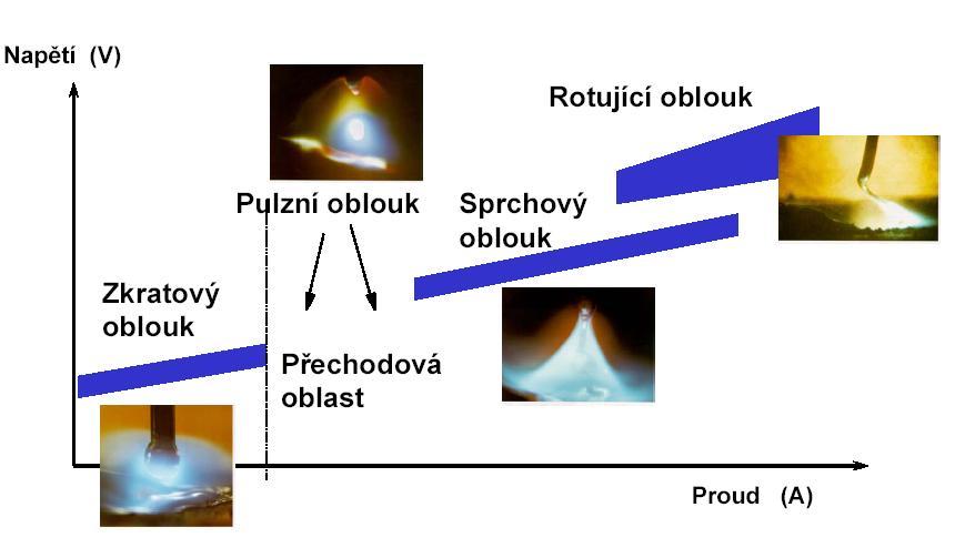 Přenos kovu Jsou dva základní typy přenosu svarového kovu do svarové lázně: Přenos zkratový: je např. typický pro svařování v atmosféře CO 2.