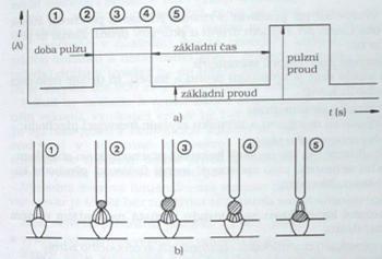 Přenos kovu Průběh napětí a proudu při zkratovém přenosu Průběh proudu a přechod kovu u impulzního svařování 1 základní proud udrţuje oblouk 2 intenzivní pulz rozţhavuje