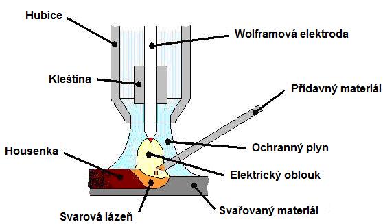 WIG (TIG) Při svařování touto metodou hoří oblouk mezi netavící se wolframovou elektrodou a základním materiálem. Jako ochrana se pouţívá inertní plyn o vysoké čistotě (min.