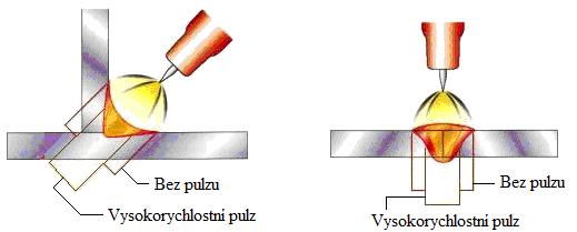 Svařovací proud Svařování impulsním proudem: Impulsní svařování je nejmodernější variantou WIG svařování.