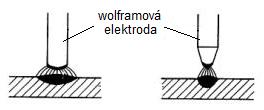 Proudové zatížení wolframových elektrod Průměr elektro dy [mm] Stejnosměrný proud [A] přímá polarita ( - pól na elektrodě) WP WT,WL,WC,WZ WP Střídavý proud [A] WT,WL,WC,WZ Broušení elektrod: 0,5 do