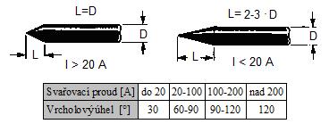 100-170 140-220 4,0 250-320 250-350 150-225 180-275 4,8 280-450 300-500 180-300 250-400 5,0-320-530 220-320 260-420 6,4-400-650 270-400 300-500 Průběh svařování a kvalita svaru je ovlivněna tvarem