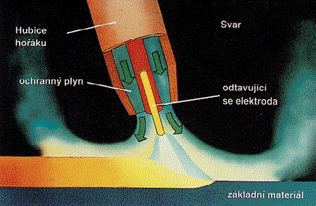 MIG/MAG MIG- svařování tavící se elektrodou v inertním plynu Pouţívá se kovová tavící elektroda ve formě drátu navinutém na cívce a podává se podávacím mechanizmem přes hořák do svarové lázně.