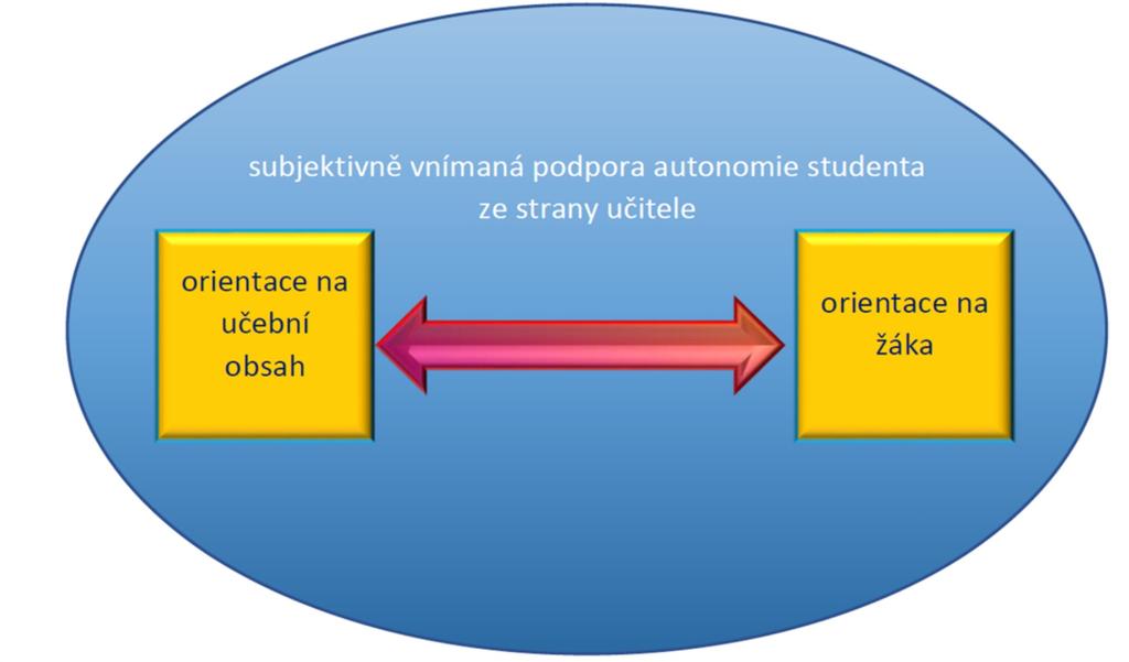 Jak subjektivně vnímaná podpora autonomie studenta ze