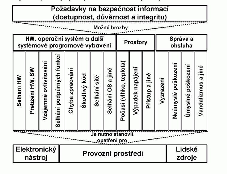 Dostupnost, integritu a důvěrnost m u s í provozovatel dokumentovaným způsobem zabezpečit a to aplikováním vybraných postupů mezinárodních norem v oblasti bezpečnosti informací.