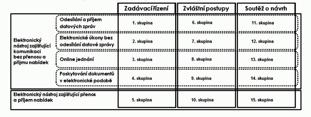 1. úkony nezahrnující přenos a příjem nabídek: a) odesílání a příjem datových zpráv, b) elektronické úkony zadavatele bez odesílání datové zprávy, c) jednání zadavatele nebo orgánu ustanoveného